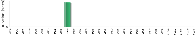 [Method Execution Trend Chart]