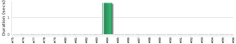 [Method Execution Trend Chart]