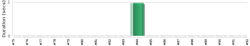 [Method Execution Trend Chart]