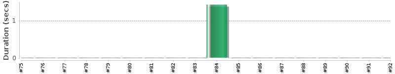 [Method Execution Trend Chart]