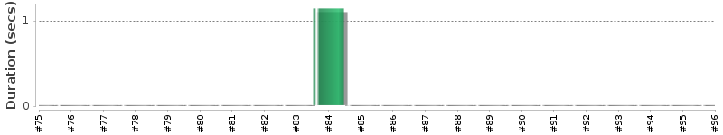 [Method Execution Trend Chart]