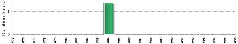 [Method Execution Trend Chart]