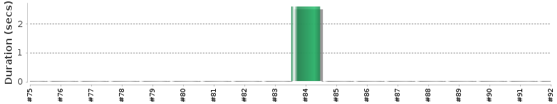 [Method Execution Trend Chart]