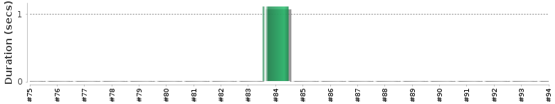 [Method Execution Trend Chart]