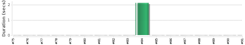 [Method Execution Trend Chart]