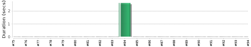 [Method Execution Trend Chart]
