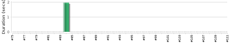 [Method Execution Trend Chart]