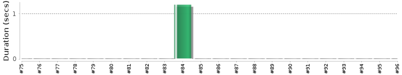 [Method Execution Trend Chart]