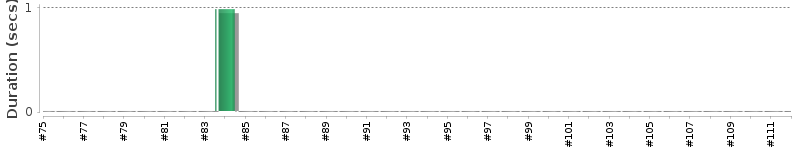 [Method Execution Trend Chart]
