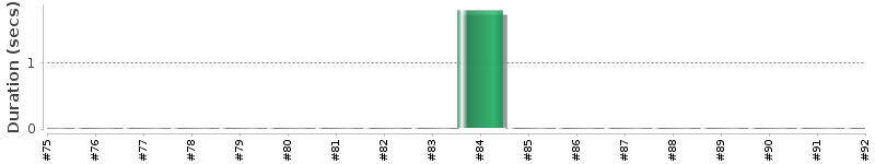 [Method Execution Trend Chart]