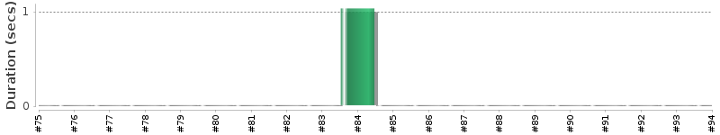 [Method Execution Trend Chart]