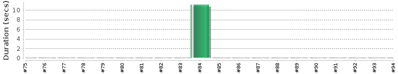 [Method Execution Trend Chart]