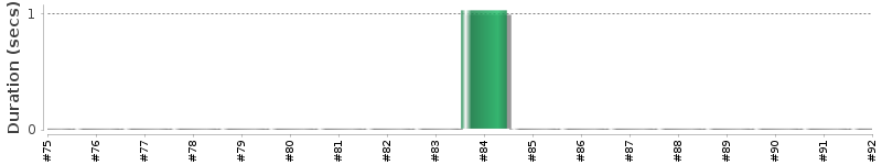 [Method Execution Trend Chart]