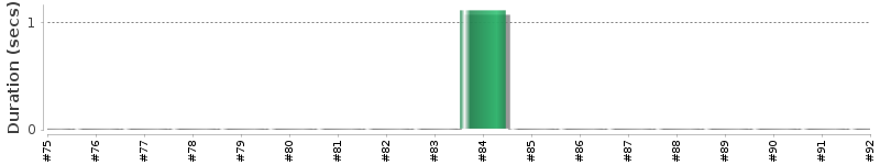 [Method Execution Trend Chart]