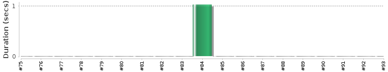 [Method Execution Trend Chart]