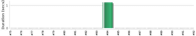 [Method Execution Trend Chart]