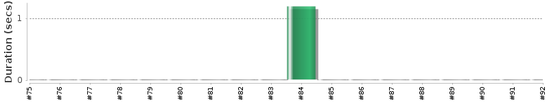 [Method Execution Trend Chart]