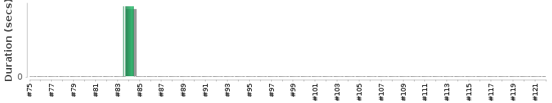 [Method Execution Trend Chart]