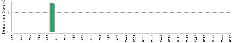 [Method Execution Trend Chart]