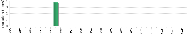 [Method Execution Trend Chart]