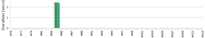 [Method Execution Trend Chart]