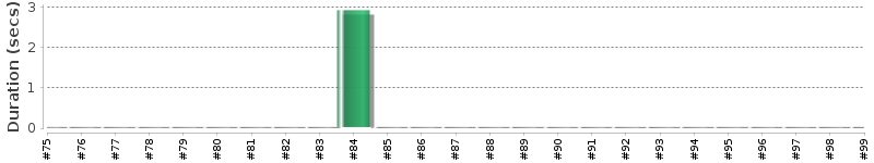 [Method Execution Trend Chart]