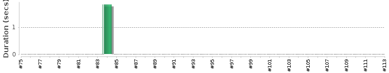 [Method Execution Trend Chart]