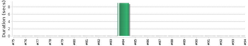 [Method Execution Trend Chart]