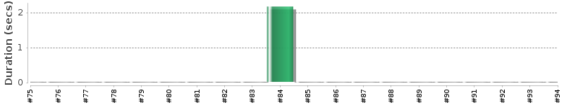 [Method Execution Trend Chart]