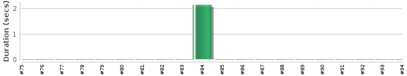 [Method Execution Trend Chart]