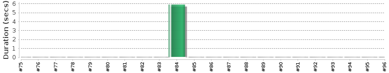 [Method Execution Trend Chart]