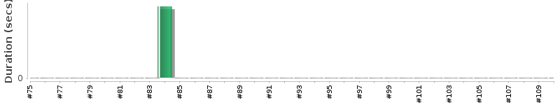 [Method Execution Trend Chart]
