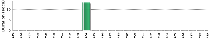 [Method Execution Trend Chart]