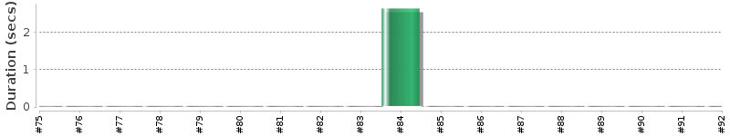 [Method Execution Trend Chart]
