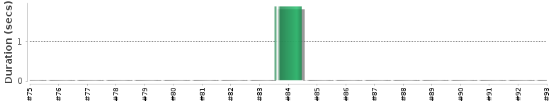 [Method Execution Trend Chart]
