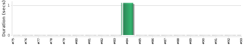 [Method Execution Trend Chart]