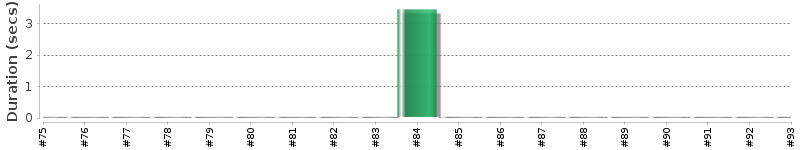[Method Execution Trend Chart]