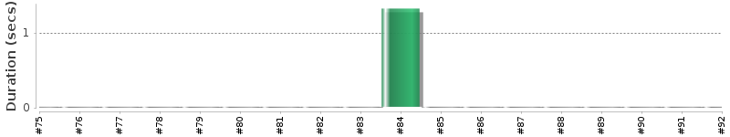 [Method Execution Trend Chart]