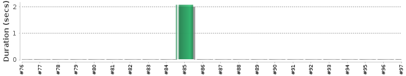 [Method Execution Trend Chart]
