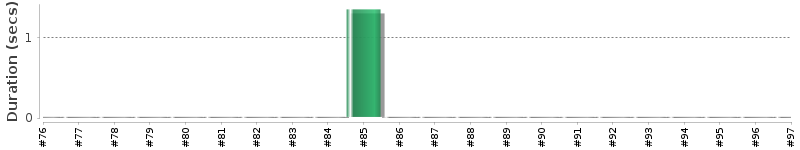 [Method Execution Trend Chart]