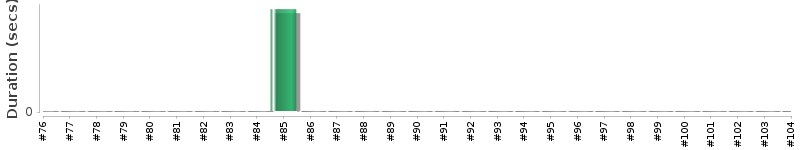 [Method Execution Trend Chart]