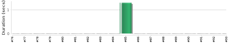 [Method Execution Trend Chart]
