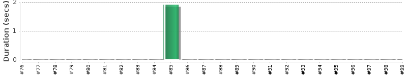 [Method Execution Trend Chart]