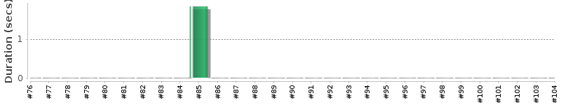 [Method Execution Trend Chart]