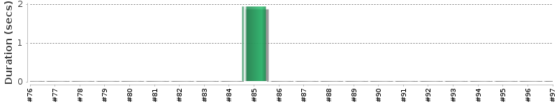 [Method Execution Trend Chart]