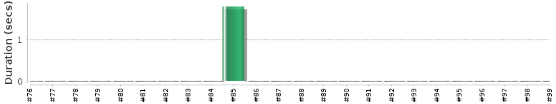 [Method Execution Trend Chart]
