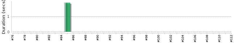 [Method Execution Trend Chart]