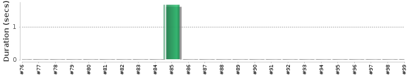 [Method Execution Trend Chart]
