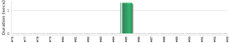 [Method Execution Trend Chart]