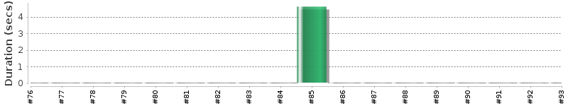 [Method Execution Trend Chart]